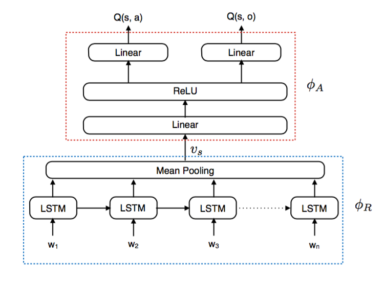 Language Understanding for Text-based Games using Deep Reinforcement Learning #PaperWeekly#