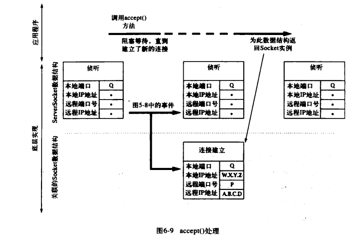 【Java TCP/IP Socket】深入剖析socket——TCP套接字的生命周期