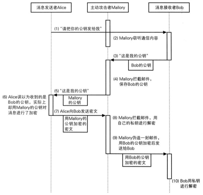 读《图解密码技术》(一): 密码