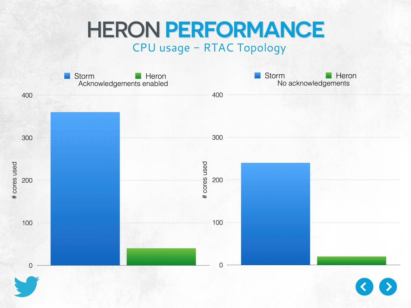 从Storm到Heron,Twitter的实时计算框架有哪些重大进化?