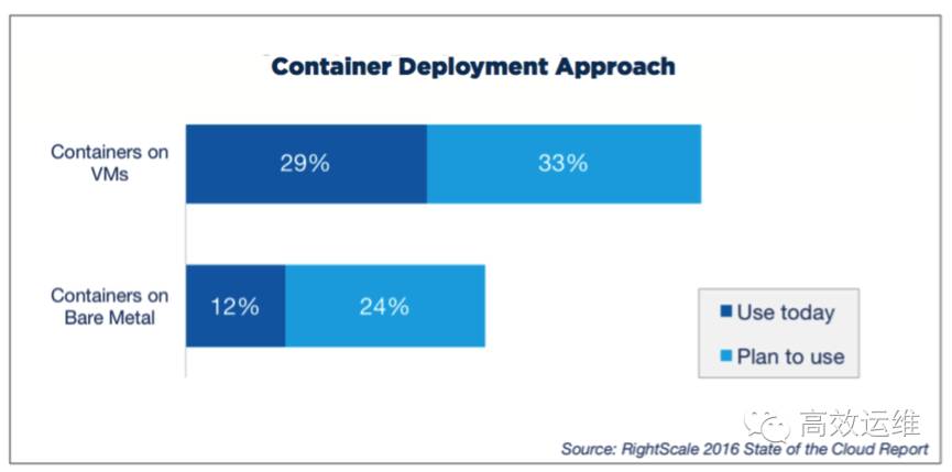 DevOps年度报告：Docker、Puppet和Chef，谁更受欢迎？