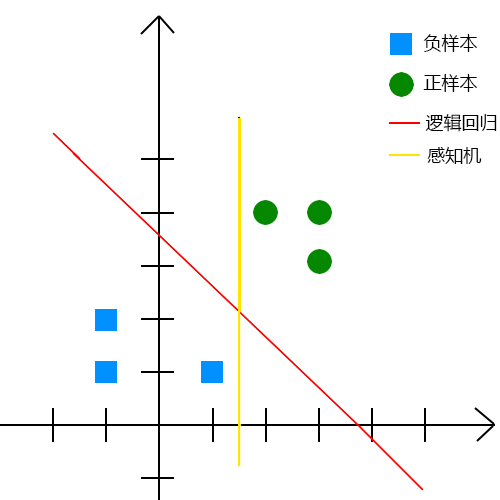 机器学习之逻辑回归