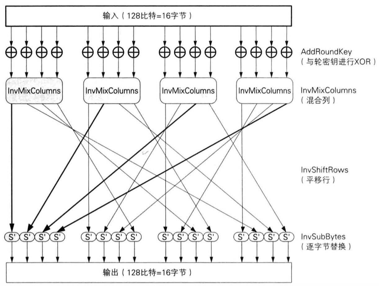 读《图解密码技术》(一): 密码