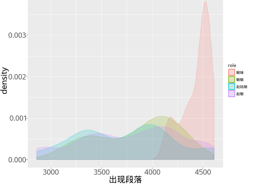 R语千寻第三期：张无忌究竟爱谁？