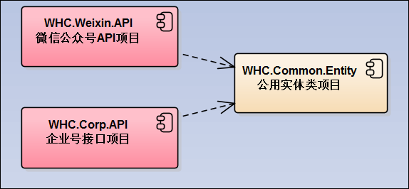 C#开发微信门户及应用(43)--微信各个项目模块的定义和相互关系