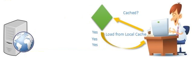 高效快速地加载 AngularJS 视图