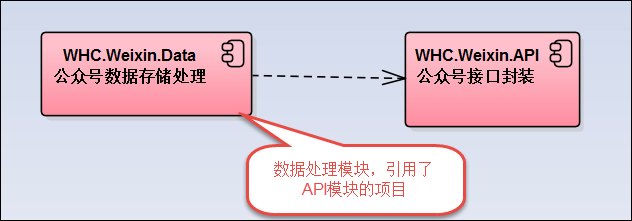 C#开发微信门户及应用(43)--微信各个项目模块的定义和相互关系