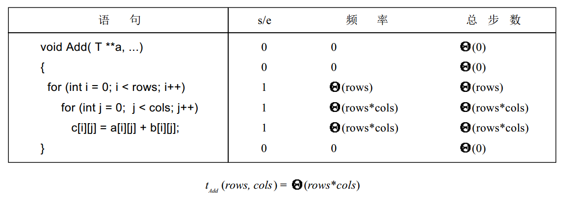 程序性能 3-- 渐进符号