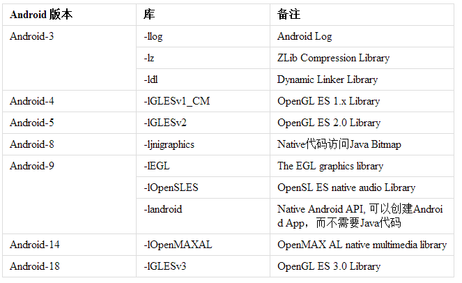 Android开发实践：如何设置NDK的编译选项