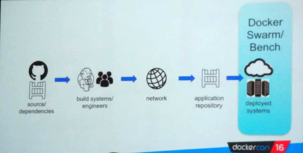 DockerCon 2016 D1| 盘点Docker生态链