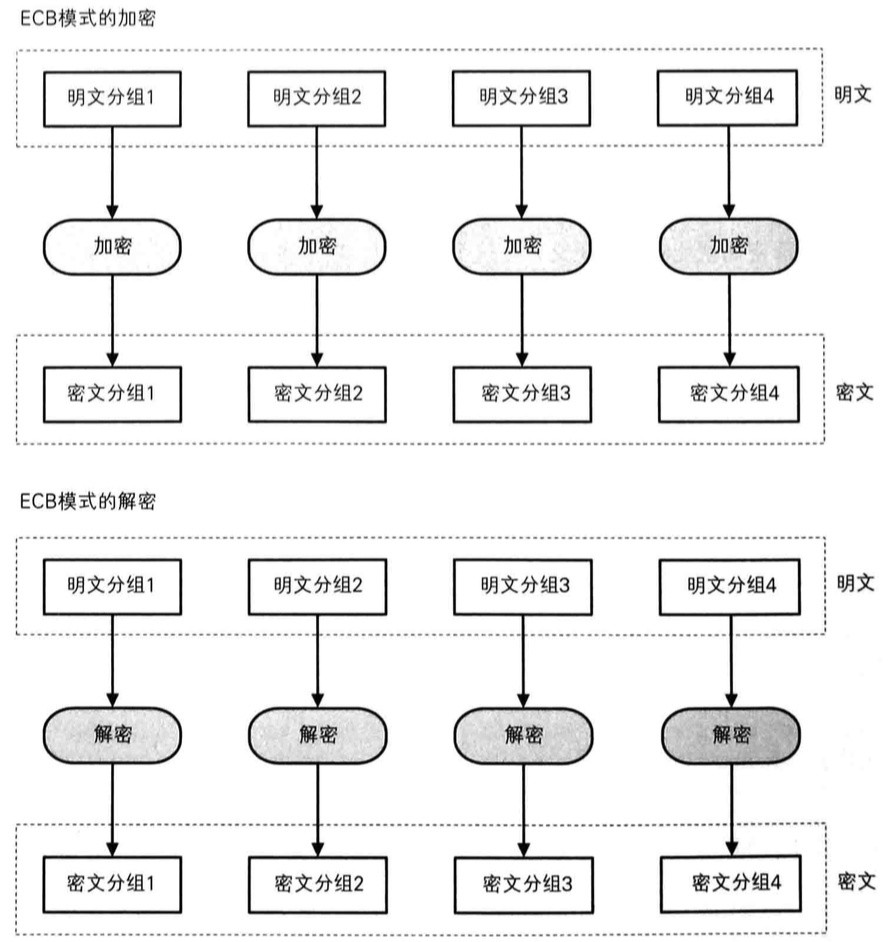 读《图解密码技术》(一): 密码