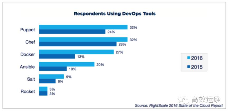 DevOps年度报告：Docker、Puppet和Chef，谁更受欢迎？