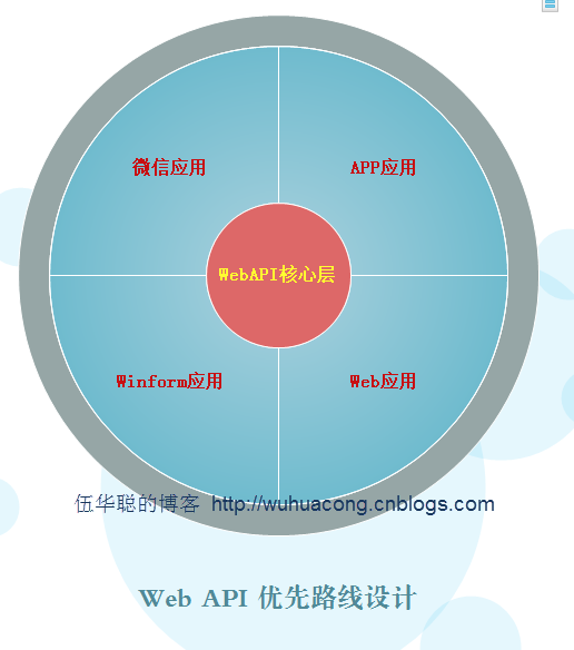 C#开发微信门户及应用(43)--微信各个项目模块的定义和相互关系