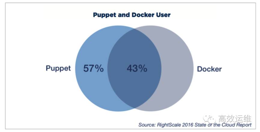 DevOps年度报告：Docker、Puppet和Chef，谁更受欢迎？