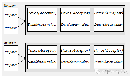 微信自研生产级 Paxos 类库 PhxPaxos 实现原理介绍