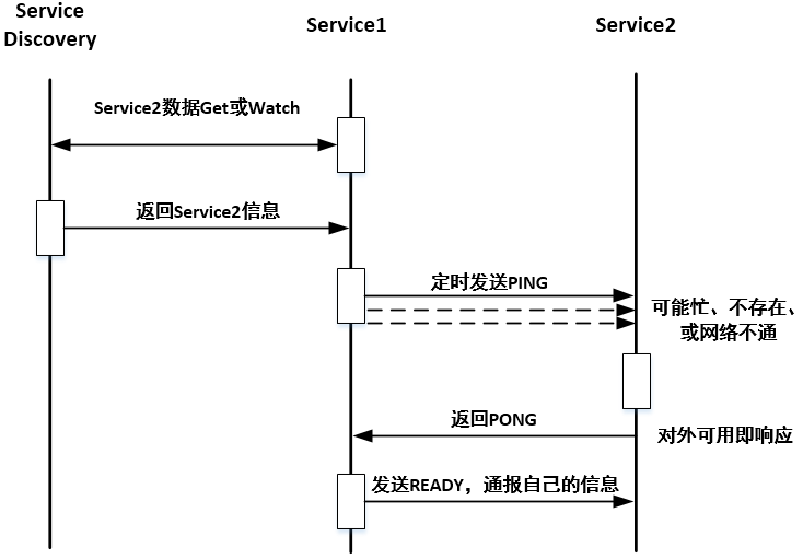 分布式系统设计的求生之路