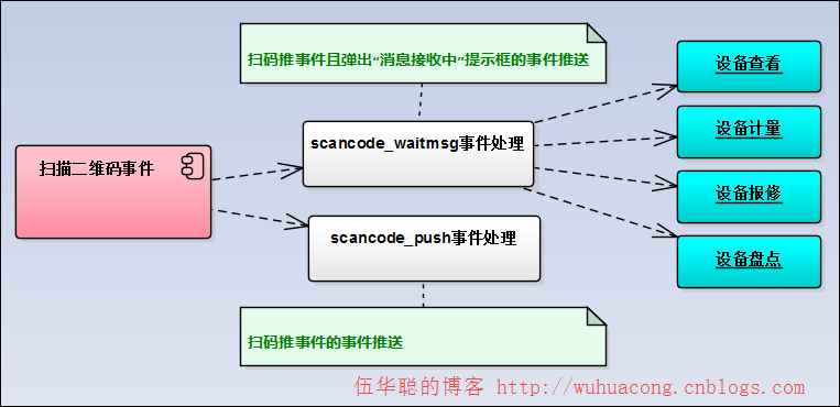 C#开发微信门户及应用(42)--使用Autofac实现微信接口处理的控制反转处理