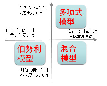 用朴素贝叶斯进行文本分类(上)