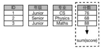 海量高性能列式数据库HiStore技术架构解析