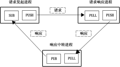 基于 ZeroMQ 优化处理云计算中的并发问题