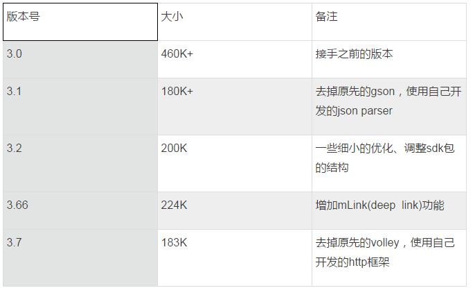 移动端SDK的优化之路