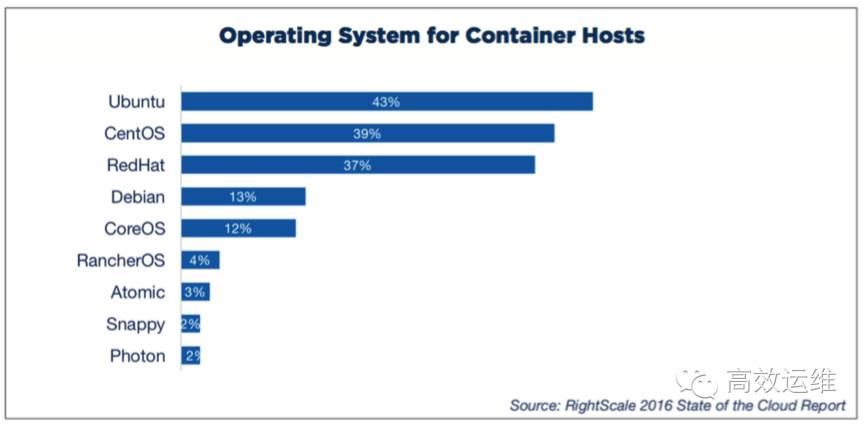 DevOps年度报告：Docker、Puppet和Chef，谁更受欢迎？