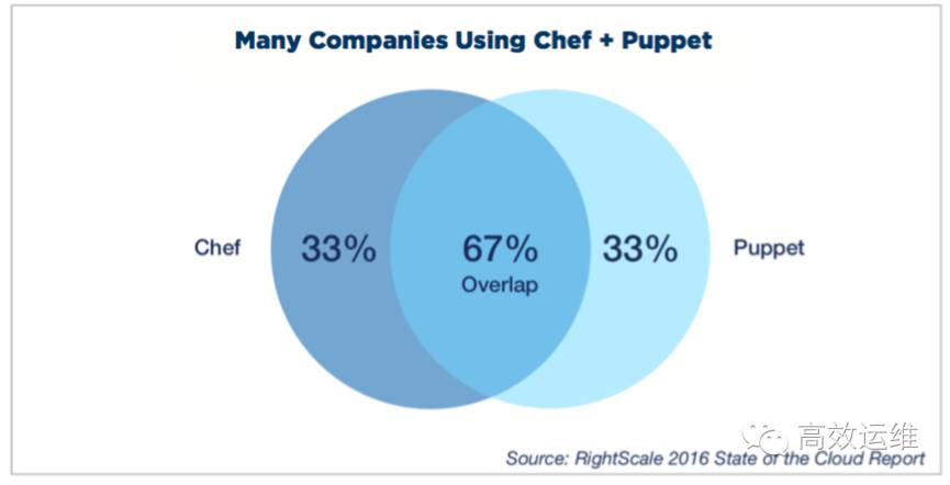 DevOps年度报告：Docker、Puppet和Chef，谁更受欢迎？