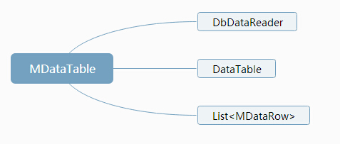 CYQ.Data V5 MDataTable 专属篇介绍