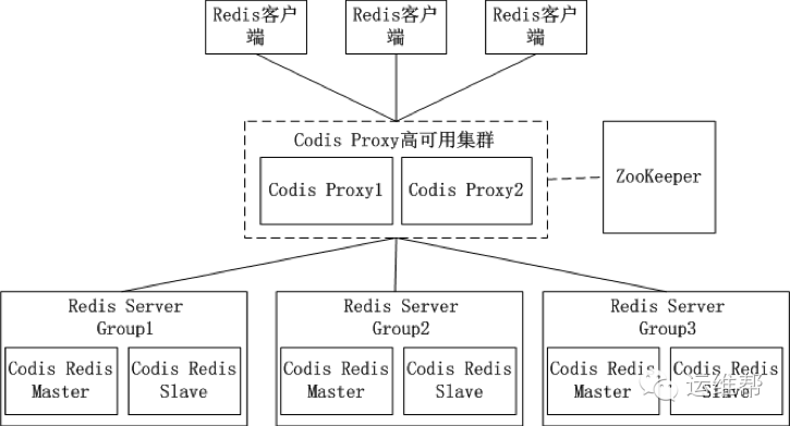 这可能是最全的 Redis 集群方案介绍了