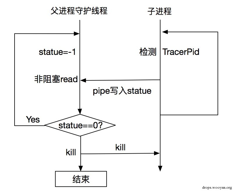 Anti-debugging Skills in APK