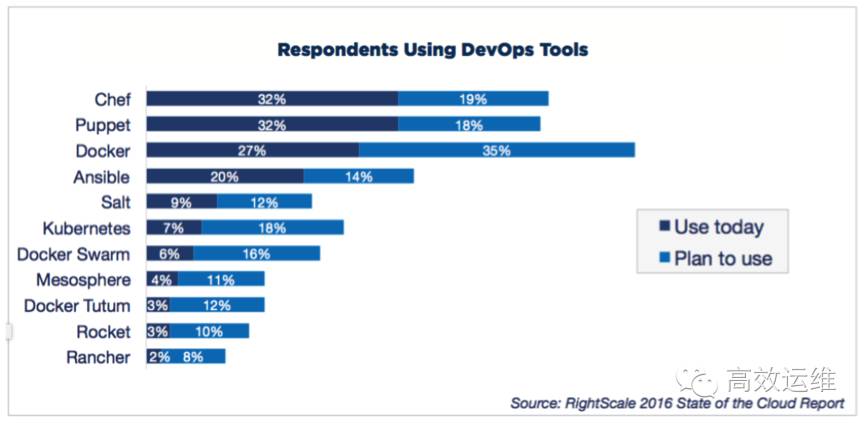 DevOps年度报告：Docker、Puppet和Chef，谁更受欢迎？