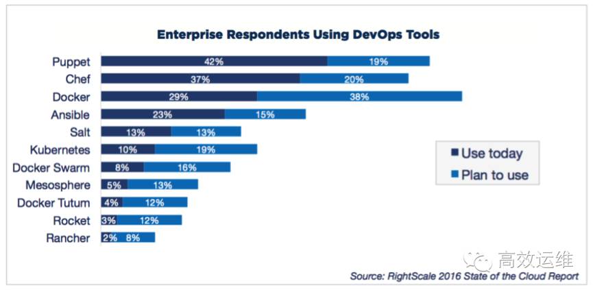 DevOps年度报告：Docker、Puppet和Chef，谁更受欢迎？