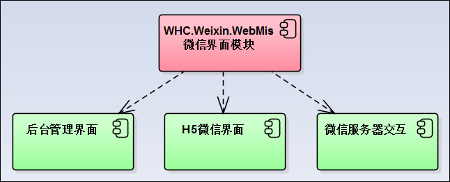 C#开发微信门户及应用(43)--微信各个项目模块的定义和相互关系