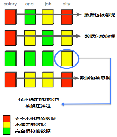 分布式低成本分析型数据库HiStore介绍