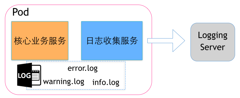 【时速云线上分享】第十期：谈谈Pod在微服务中的运用