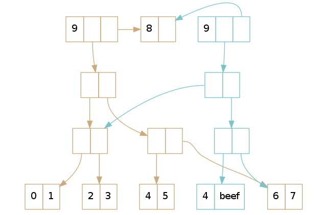 翻译:深入理解 Clojure Persistent Vectors 实现 Part 3