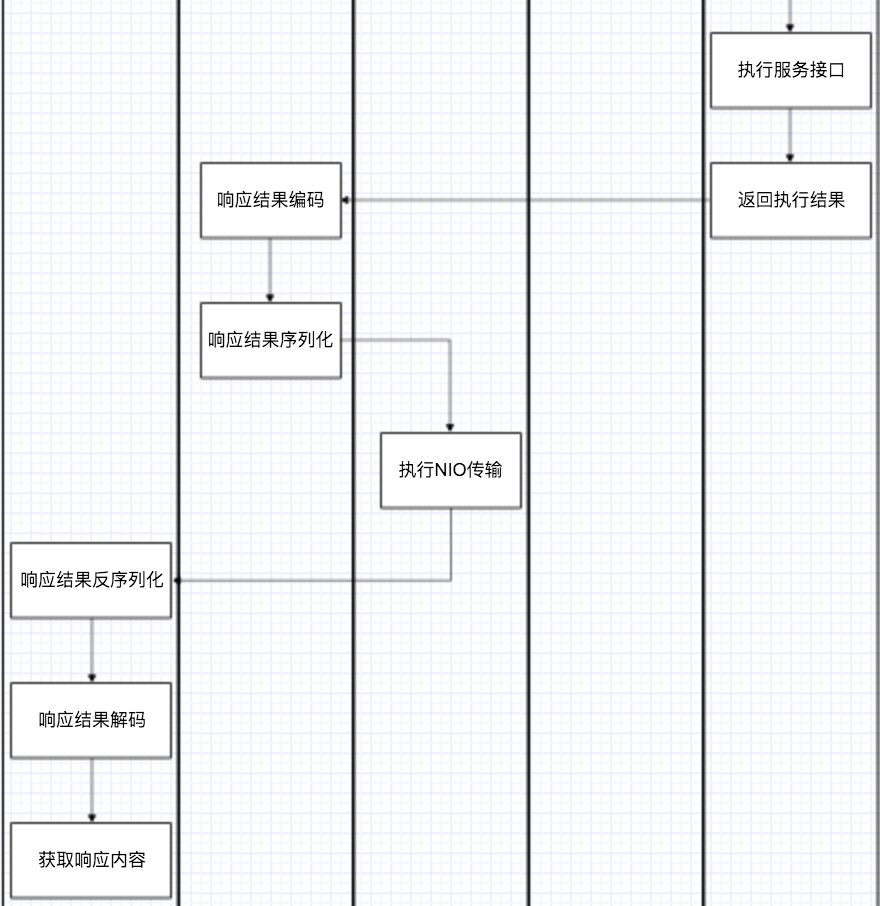 轻量级分布式 RPC 框架