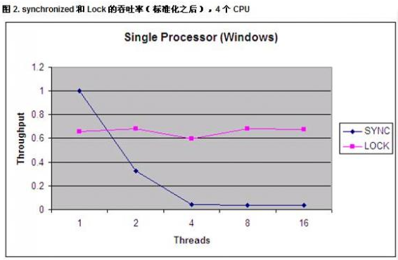 Java中的ReentrantLock和synchronized两种锁定机制的对比