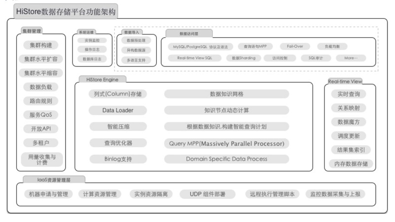 海量高性能列式数据库HiStore技术架构解析