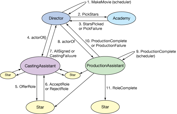 JVM       并发性: 使用 Akka 构建 actor 应用程序