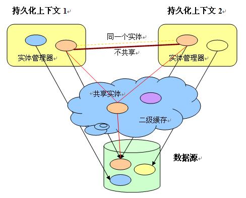 图 2. JPA 二级缓存