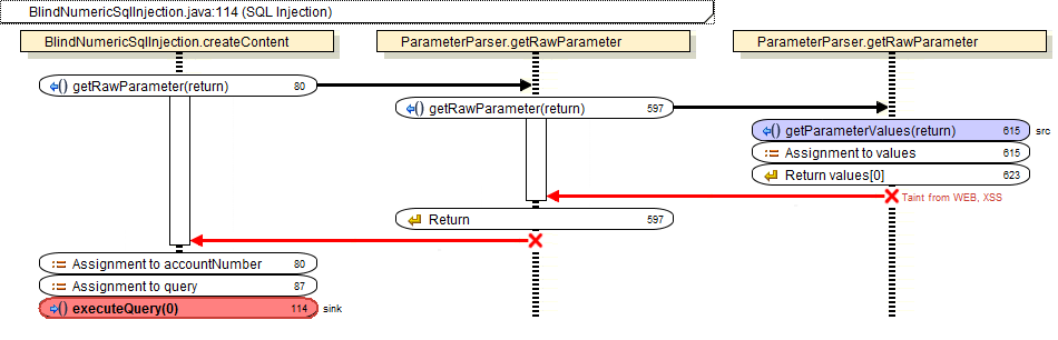 Java Web 工程源代码安全审计实战，第 2 部分: SQL 注入