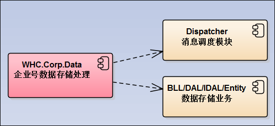 C#开发微信门户及应用(43)--微信各个项目模块的定义和相互关系