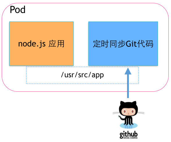 【时速云线上分享】第十期：谈谈Pod在微服务中的运用