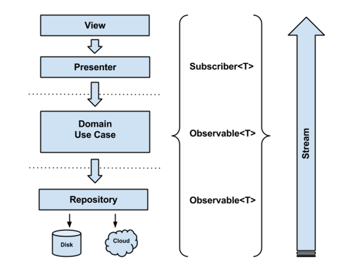 简单的 Android Clean Architecture 实现