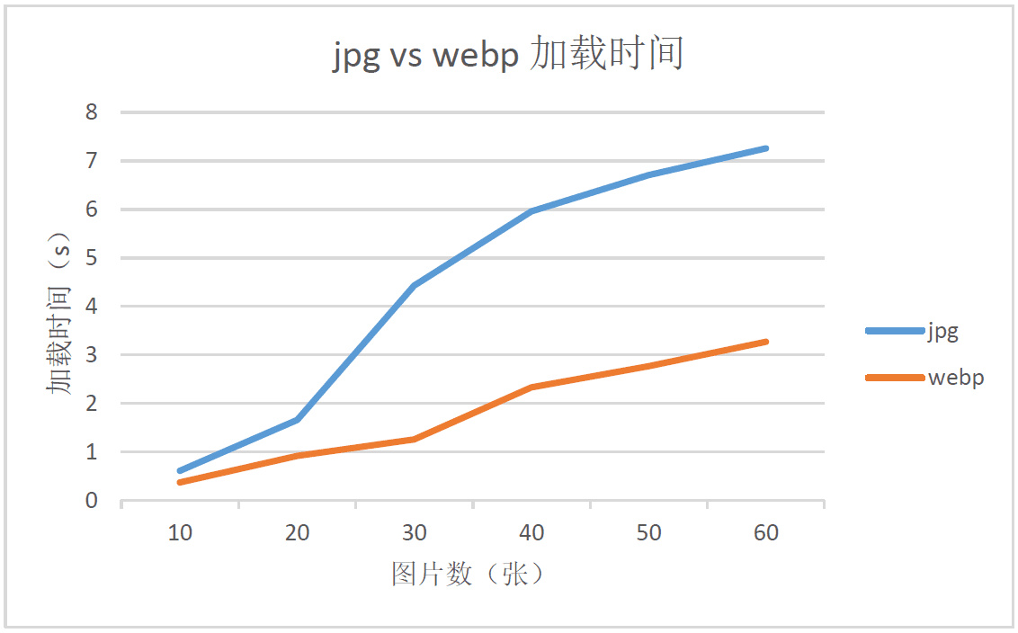 探究 WebP 一些事儿