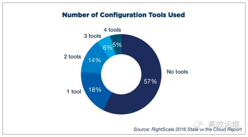 DevOps年度报告：Docker、Puppet和Chef，谁更受欢迎？