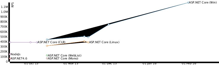 DotNetCore跨平台~性能测试~可以放心使用了