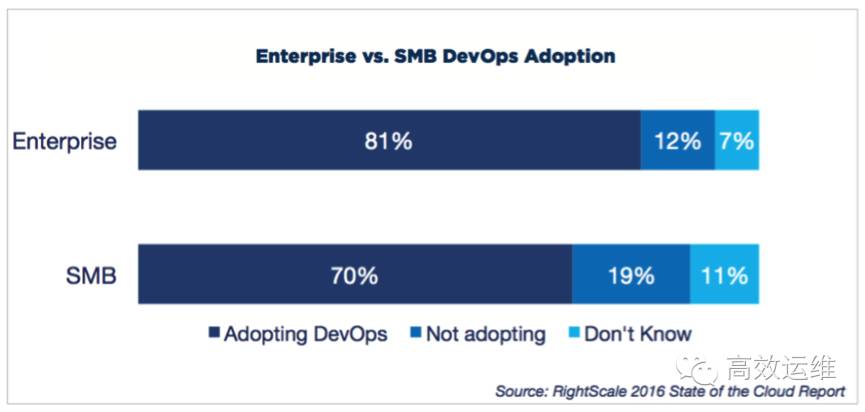 DevOps年度报告：Docker、Puppet和Chef，谁更受欢迎？