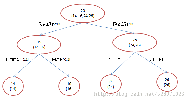 决策树与迭代决策树（GBDT）